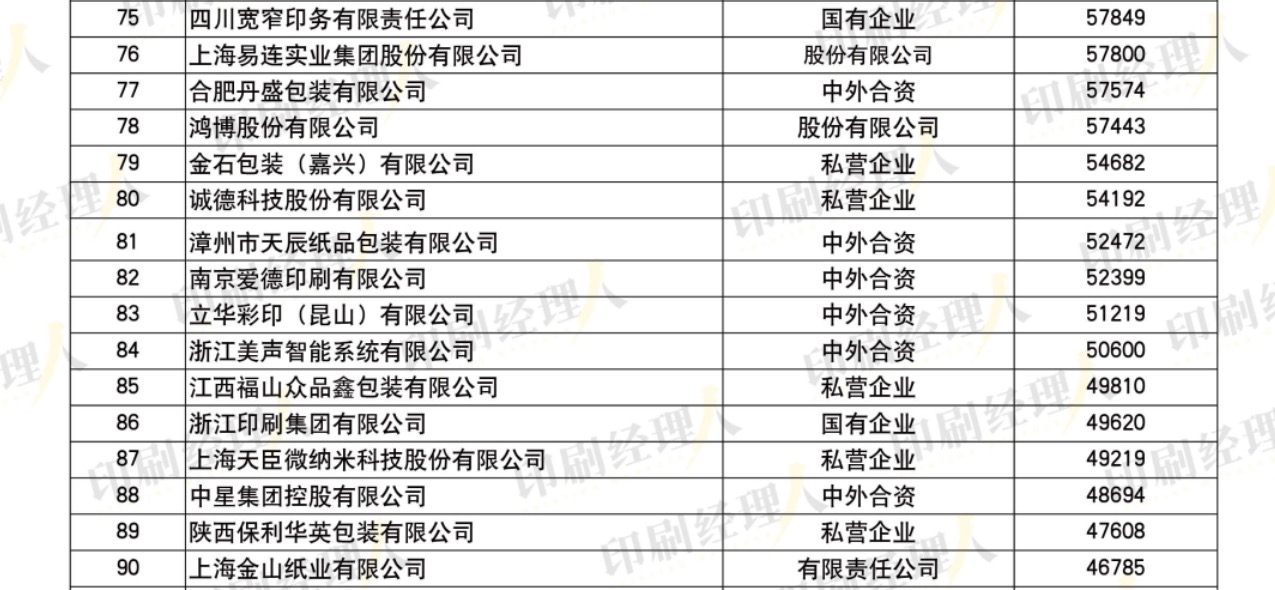 發(fā)榜啦！“2022中國(guó)印刷包裝企業(yè)100強(qiáng)”完整榜單發(fā)布